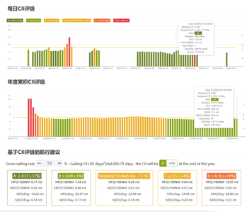 HiFleet annual CII calculation and rating analysis chart