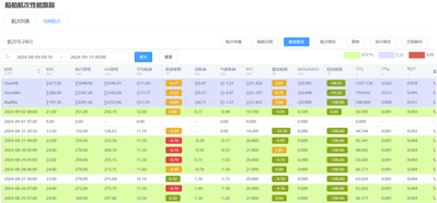 HiFleet vessel efficiency report with speed fuel and CII data