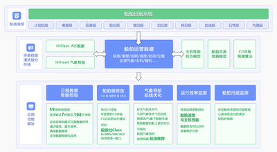 HiFleet onboard noon report and shore-side performance workflow