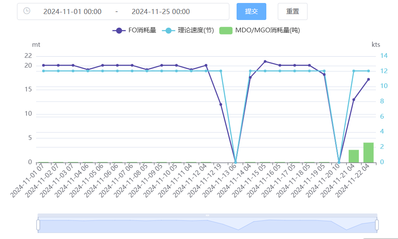 HiFleet vessel speed and main engine fuel consumption analysis