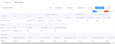 HiFleet voyage performance report with contractual speed and fuel comparison