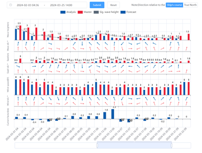 HiFleet marine weather forecast and vessel report comparison